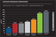 Click image for larger version. 

Name:	G2 200HO-300hp Emissions Comparison.png 
Views:	240 
Size:	42.4 KB 
ID:	349970